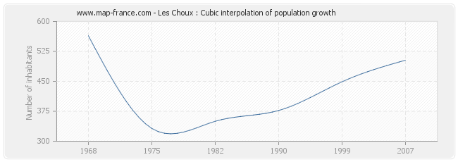 Les Choux : Cubic interpolation of population growth